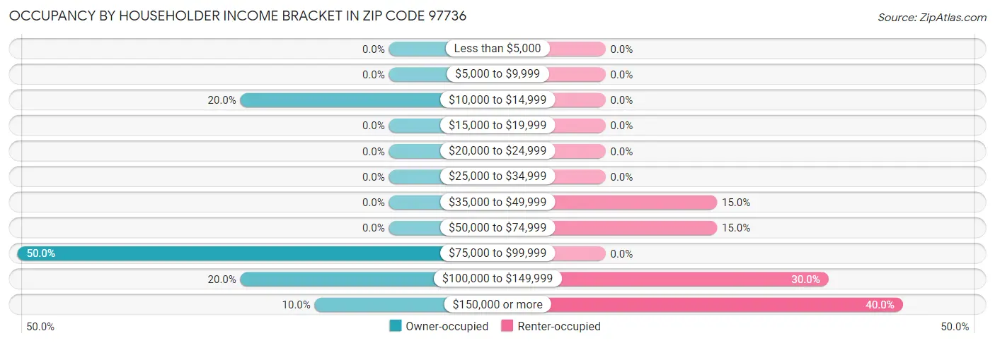 Occupancy by Householder Income Bracket in Zip Code 97736