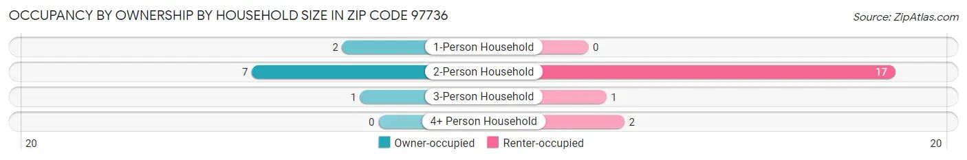 Occupancy by Ownership by Household Size in Zip Code 97736