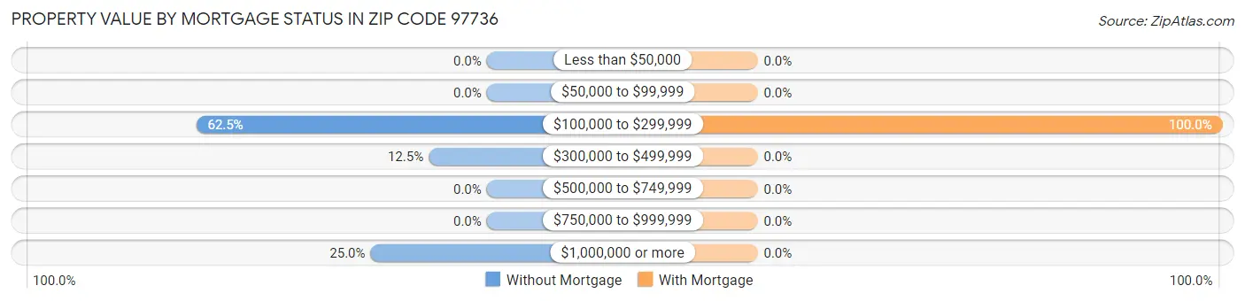 Property Value by Mortgage Status in Zip Code 97736