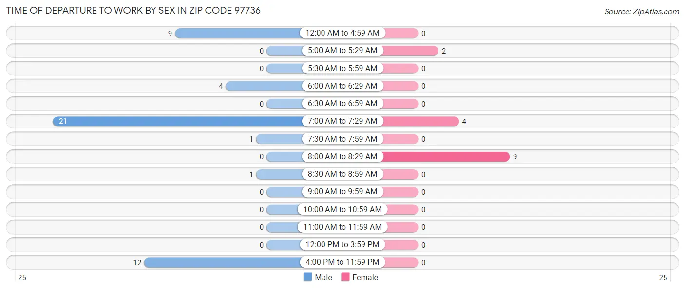 Time of Departure to Work by Sex in Zip Code 97736