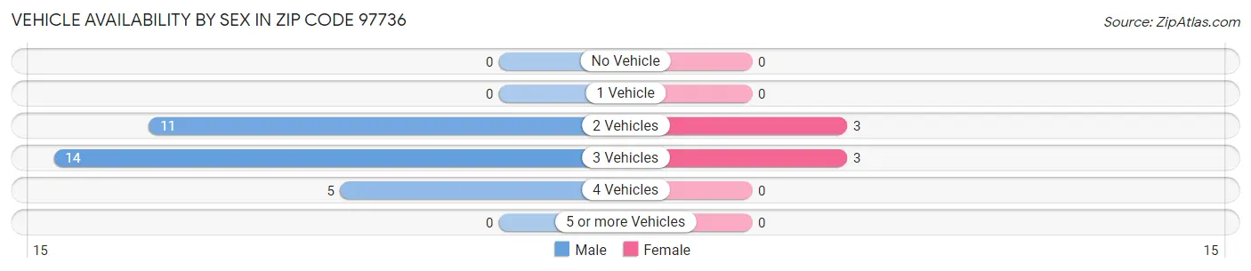 Vehicle Availability by Sex in Zip Code 97736