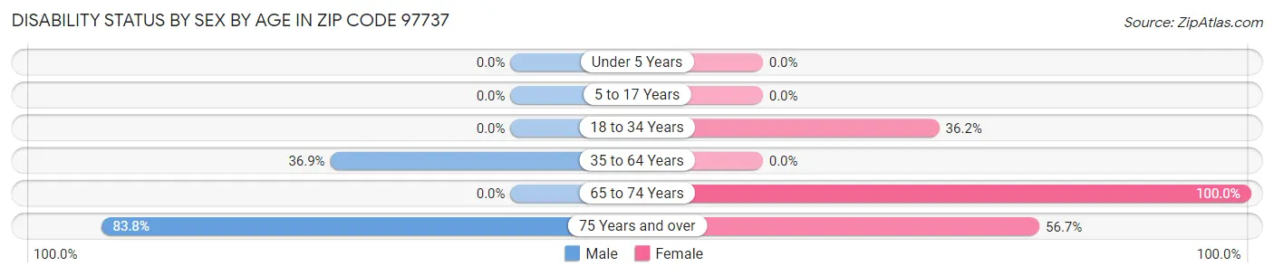 Disability Status by Sex by Age in Zip Code 97737