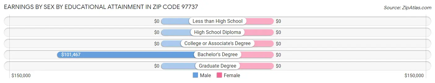 Earnings by Sex by Educational Attainment in Zip Code 97737