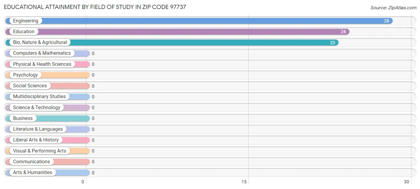 Educational Attainment by Field of Study in Zip Code 97737