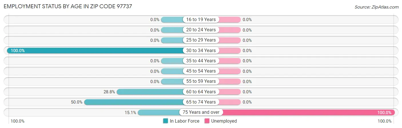 Employment Status by Age in Zip Code 97737
