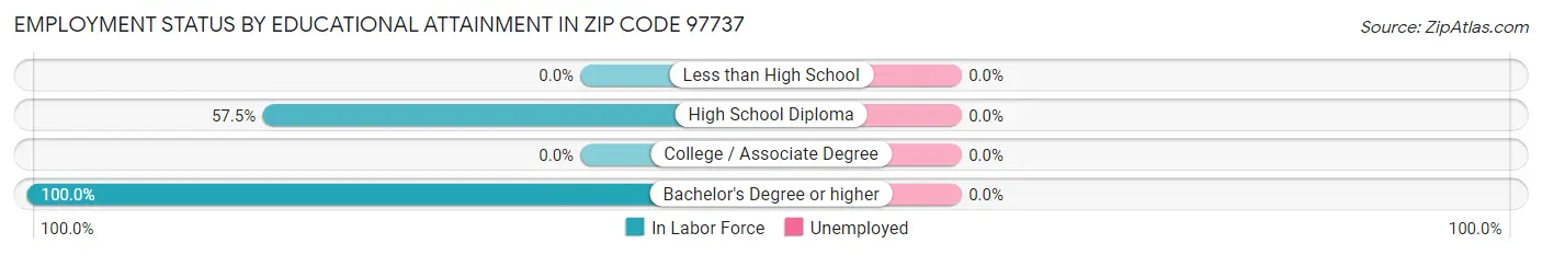 Employment Status by Educational Attainment in Zip Code 97737
