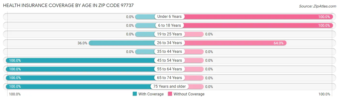 Health Insurance Coverage by Age in Zip Code 97737