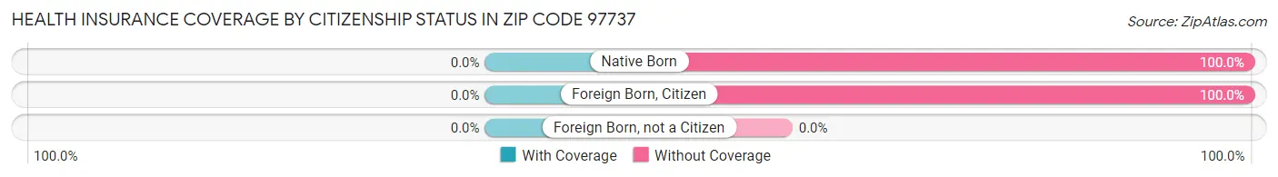 Health Insurance Coverage by Citizenship Status in Zip Code 97737