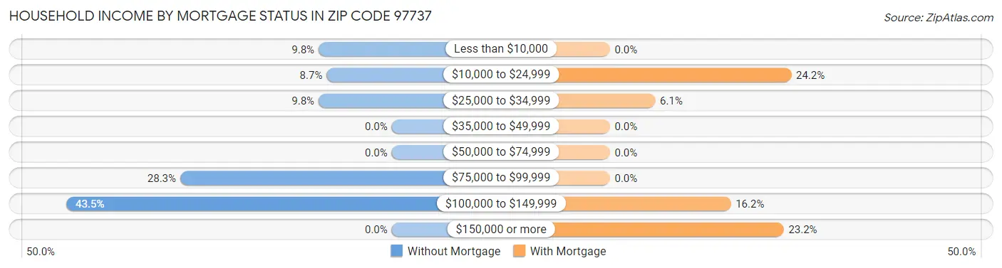Household Income by Mortgage Status in Zip Code 97737