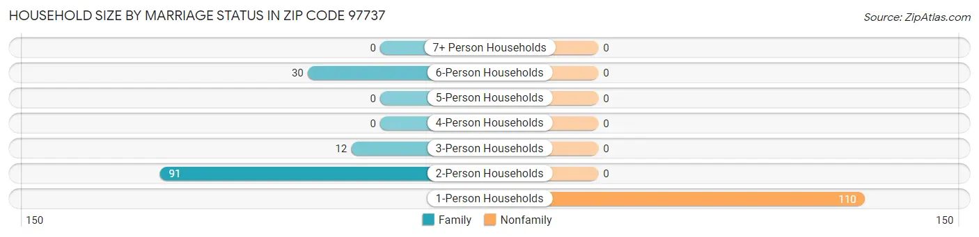 Household Size by Marriage Status in Zip Code 97737