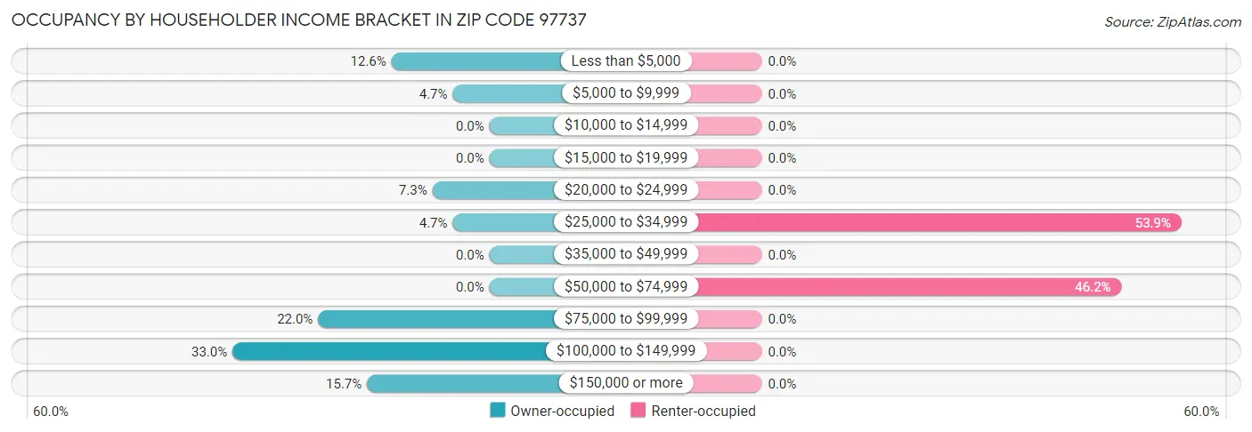 Occupancy by Householder Income Bracket in Zip Code 97737