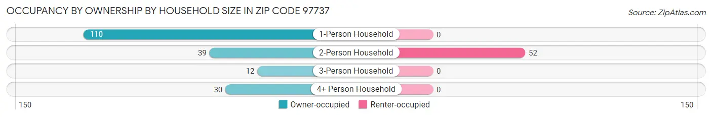 Occupancy by Ownership by Household Size in Zip Code 97737