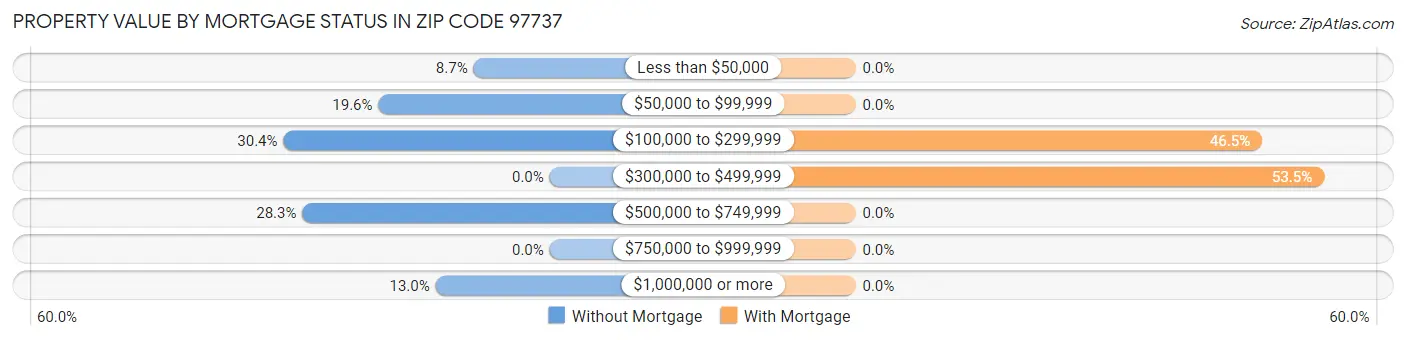Property Value by Mortgage Status in Zip Code 97737