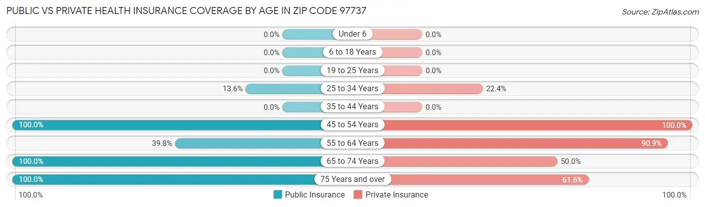 Public vs Private Health Insurance Coverage by Age in Zip Code 97737