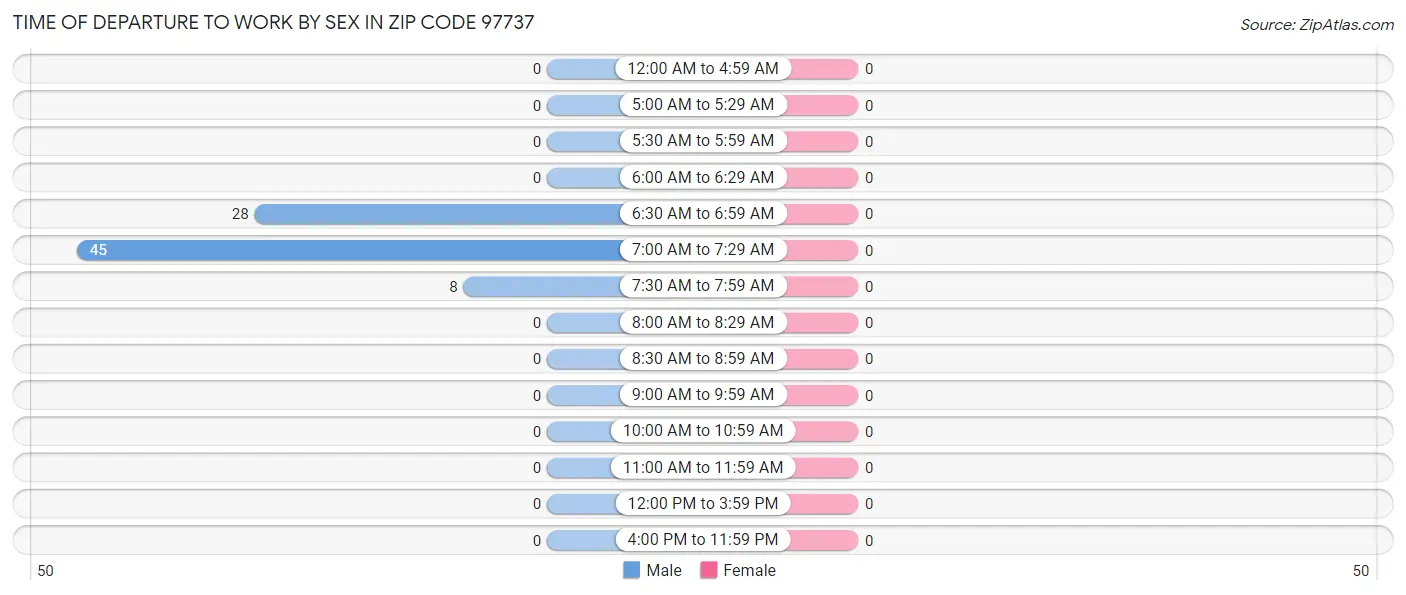 Time of Departure to Work by Sex in Zip Code 97737