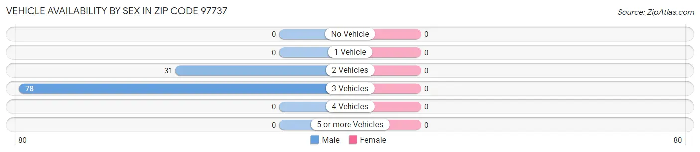 Vehicle Availability by Sex in Zip Code 97737