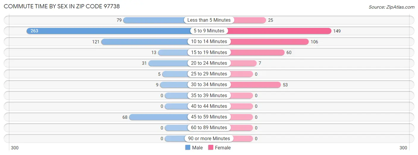 Commute Time by Sex in Zip Code 97738