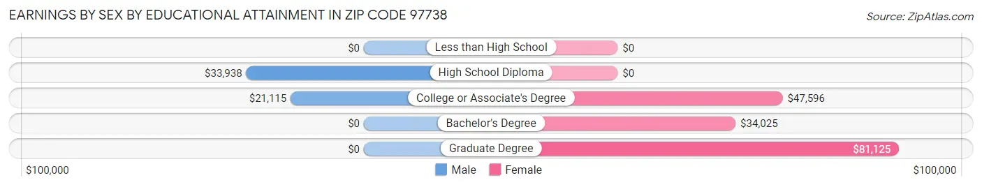Earnings by Sex by Educational Attainment in Zip Code 97738