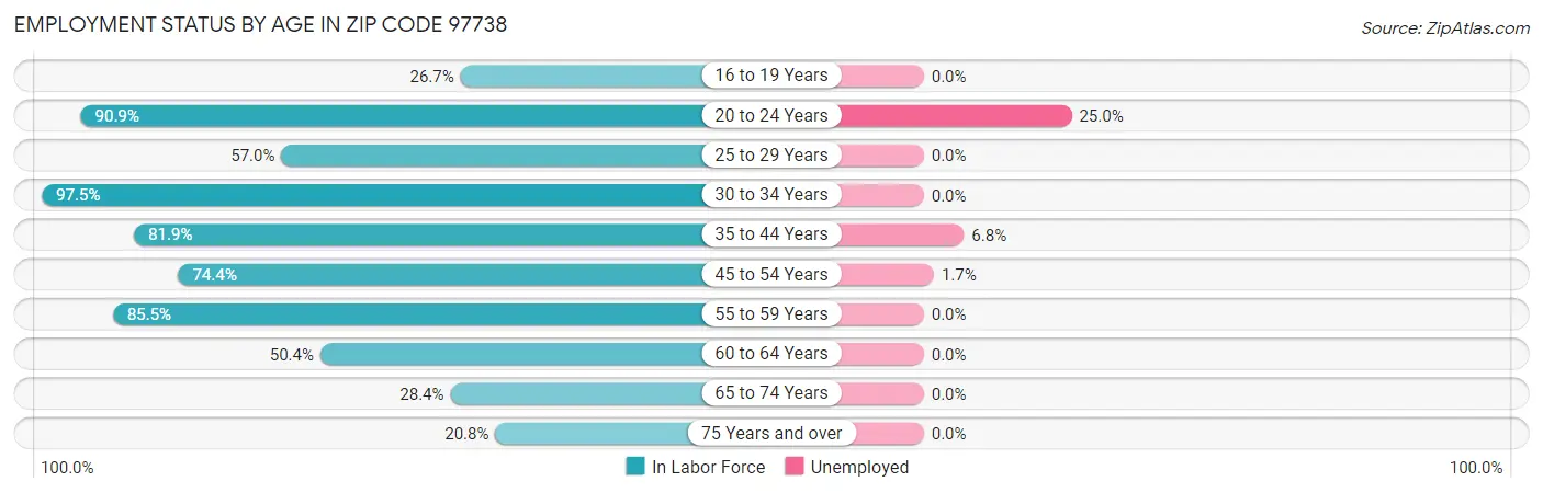 Employment Status by Age in Zip Code 97738