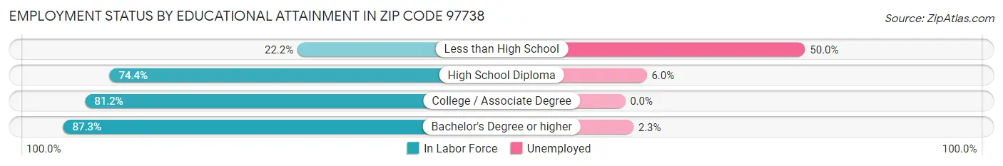 Employment Status by Educational Attainment in Zip Code 97738