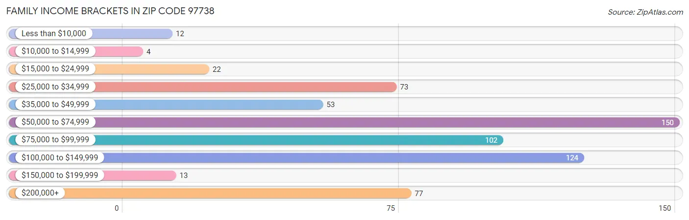 Family Income Brackets in Zip Code 97738