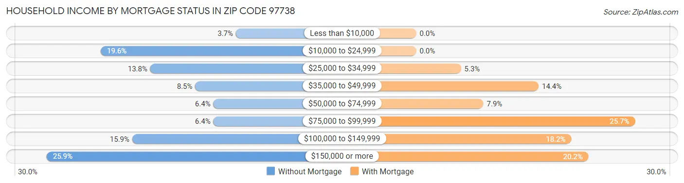 Household Income by Mortgage Status in Zip Code 97738