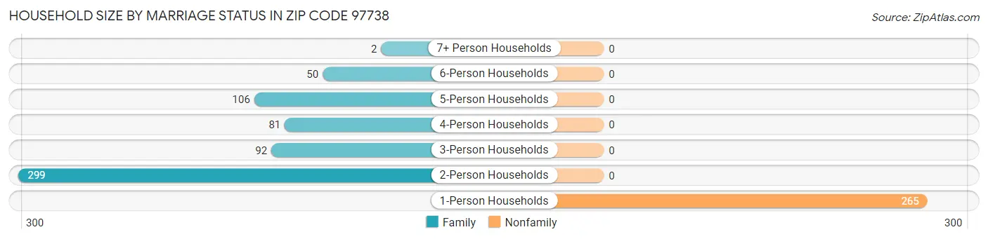 Household Size by Marriage Status in Zip Code 97738