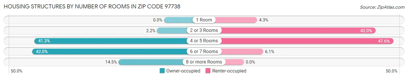 Housing Structures by Number of Rooms in Zip Code 97738