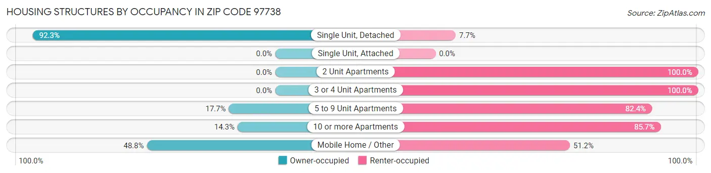 Housing Structures by Occupancy in Zip Code 97738