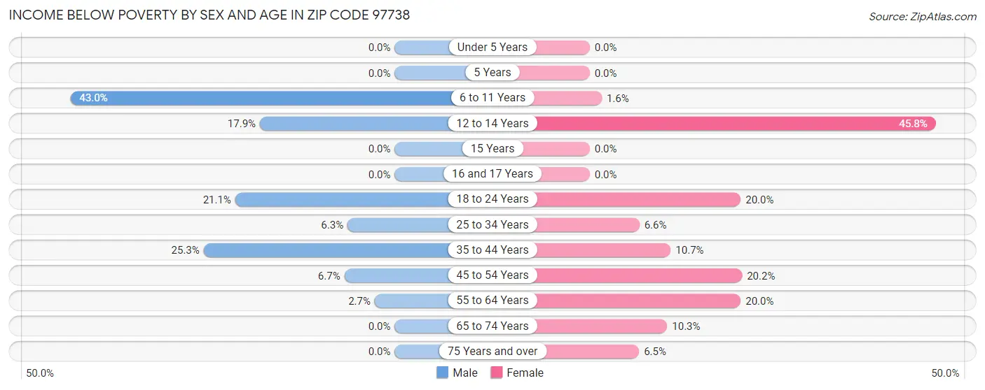 Income Below Poverty by Sex and Age in Zip Code 97738
