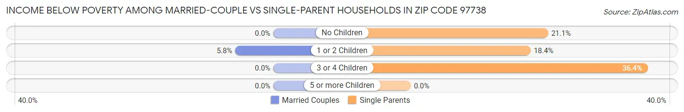Income Below Poverty Among Married-Couple vs Single-Parent Households in Zip Code 97738