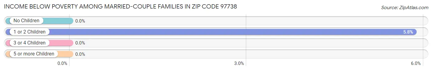 Income Below Poverty Among Married-Couple Families in Zip Code 97738