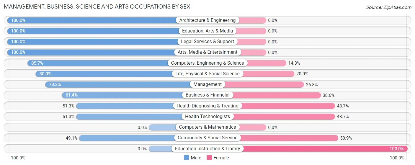 Management, Business, Science and Arts Occupations by Sex in Zip Code 97738