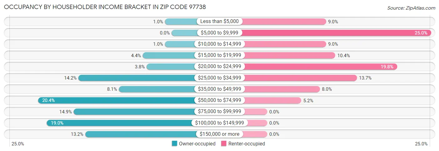 Occupancy by Householder Income Bracket in Zip Code 97738