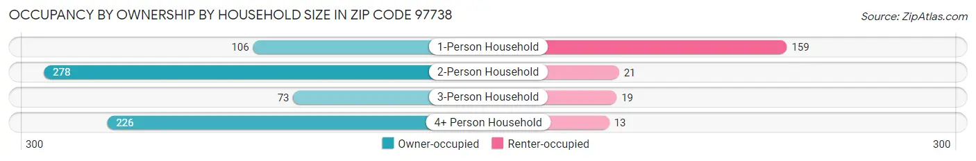 Occupancy by Ownership by Household Size in Zip Code 97738