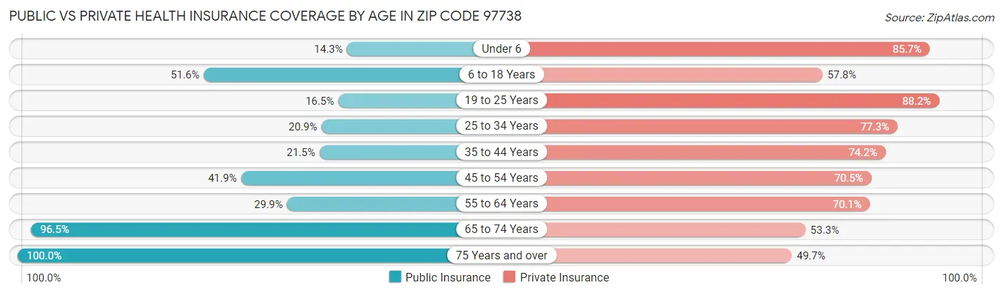 Public vs Private Health Insurance Coverage by Age in Zip Code 97738