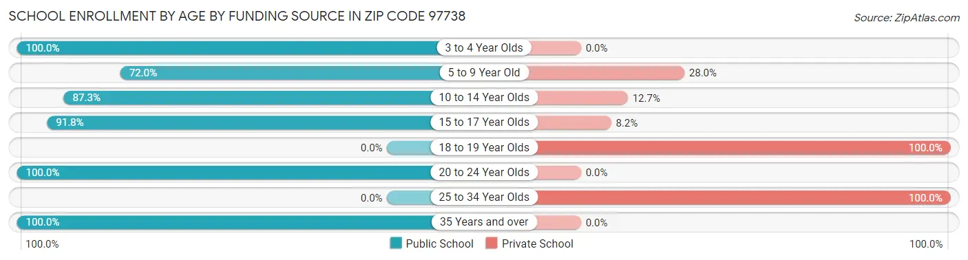 School Enrollment by Age by Funding Source in Zip Code 97738
