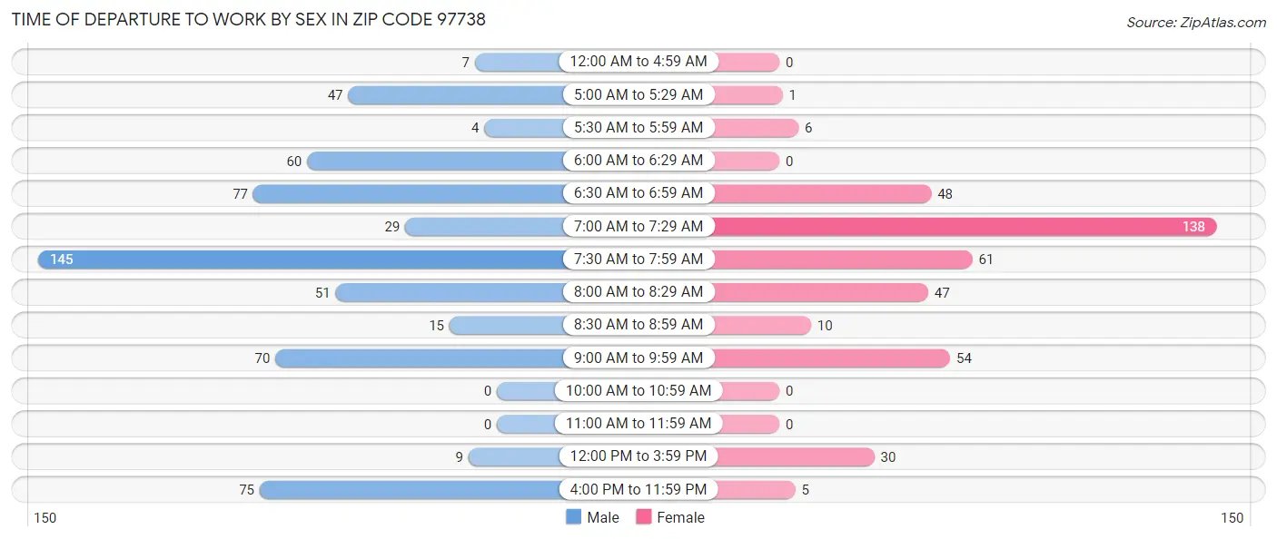 Time of Departure to Work by Sex in Zip Code 97738