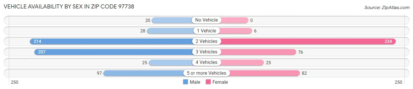 Vehicle Availability by Sex in Zip Code 97738
