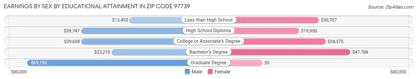 Earnings by Sex by Educational Attainment in Zip Code 97739