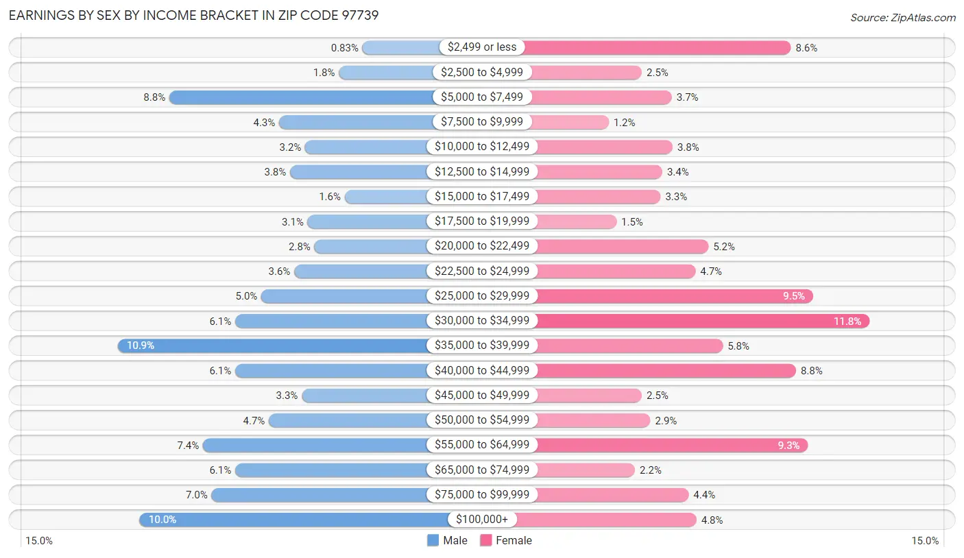 Earnings by Sex by Income Bracket in Zip Code 97739