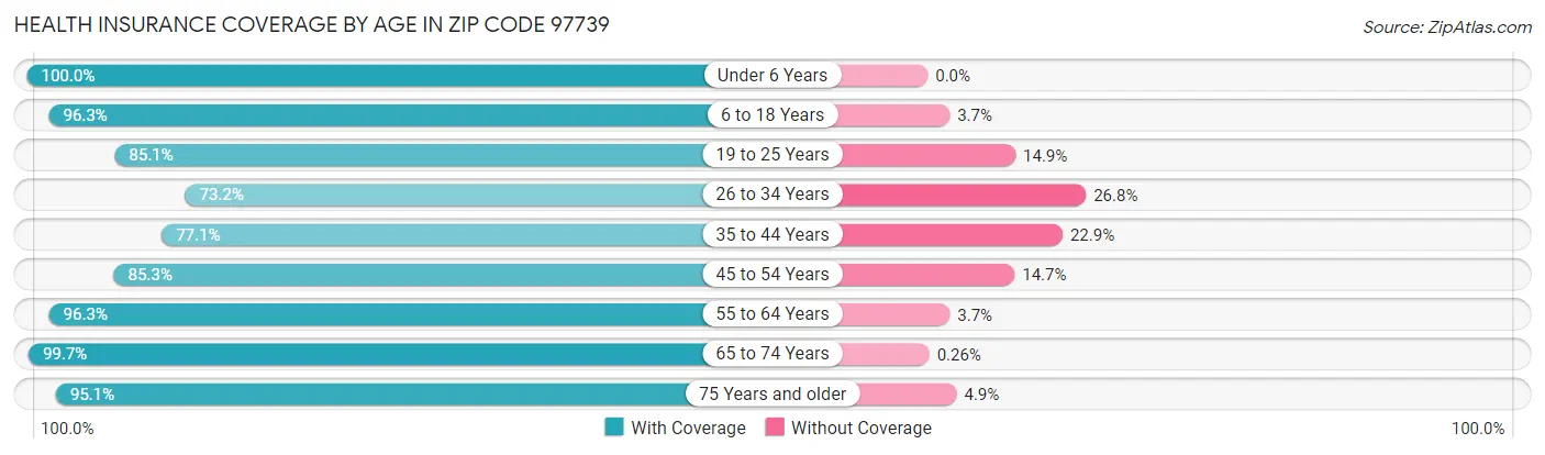 Health Insurance Coverage by Age in Zip Code 97739