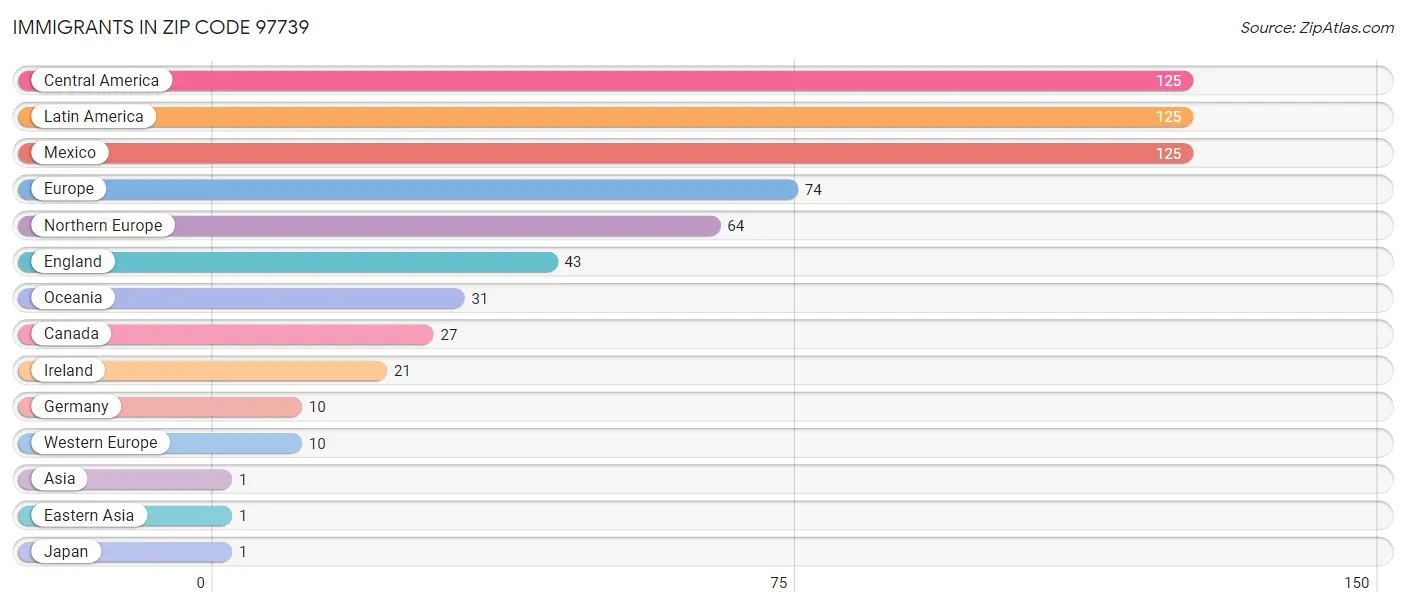 Immigrants in Zip Code 97739