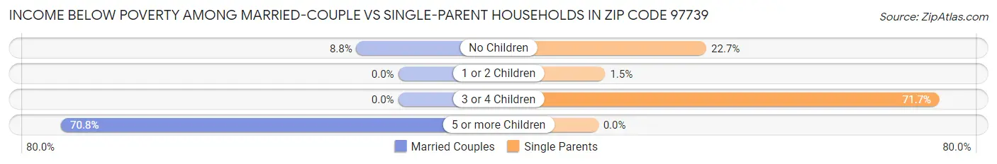 Income Below Poverty Among Married-Couple vs Single-Parent Households in Zip Code 97739