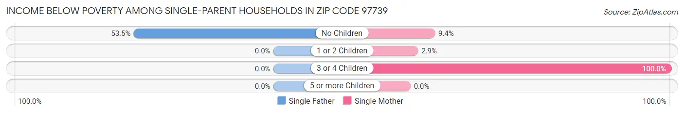 Income Below Poverty Among Single-Parent Households in Zip Code 97739