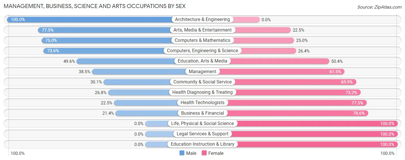 Management, Business, Science and Arts Occupations by Sex in Zip Code 97739