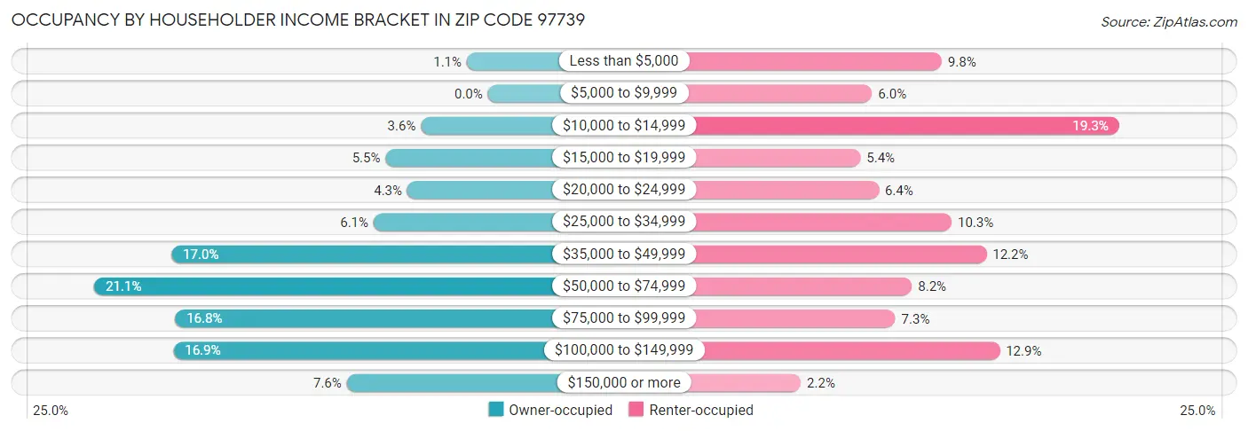 Occupancy by Householder Income Bracket in Zip Code 97739