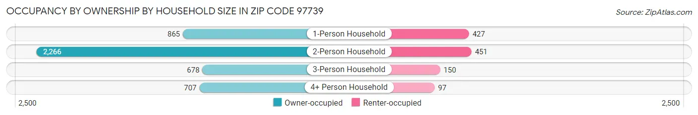 Occupancy by Ownership by Household Size in Zip Code 97739