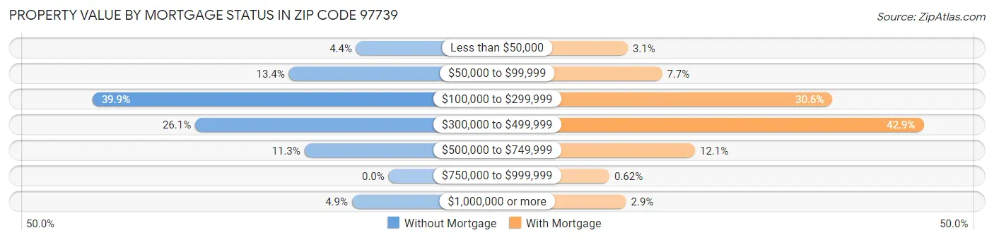 Property Value by Mortgage Status in Zip Code 97739