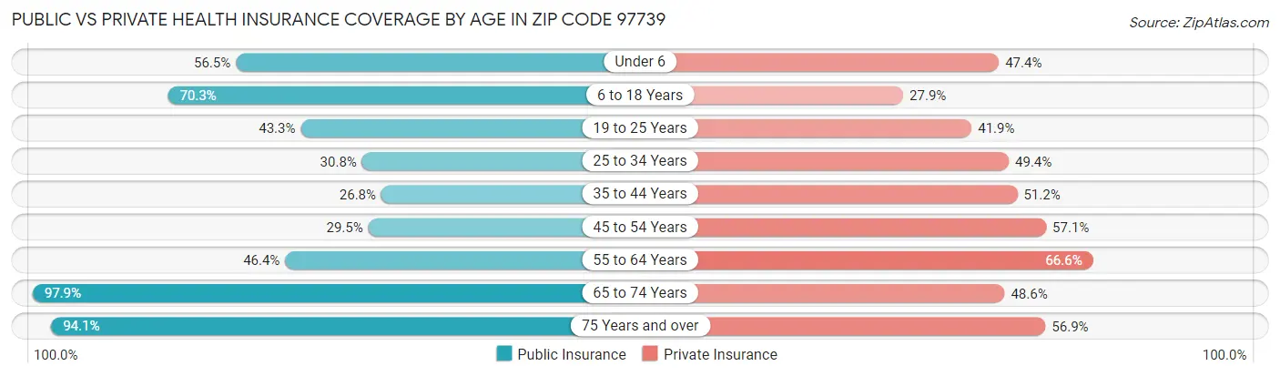Public vs Private Health Insurance Coverage by Age in Zip Code 97739